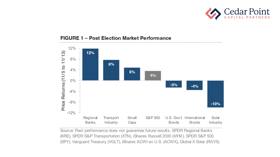 A chart showing the 2024 post-election performance for various economic sectors