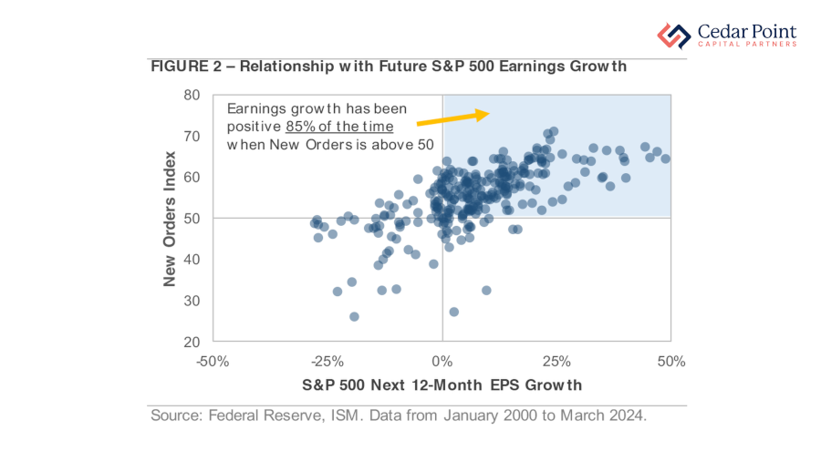 A chart depicting the relationship between ISM's New Orders Index and future S&P 500 earnings growth