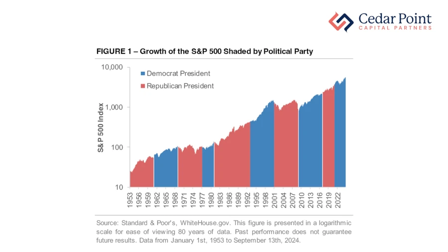 Growth of the S&P 500 Shaded by Political Party