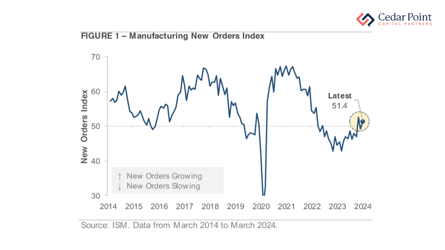 A chart showing ISM's New Orders Index since 2014