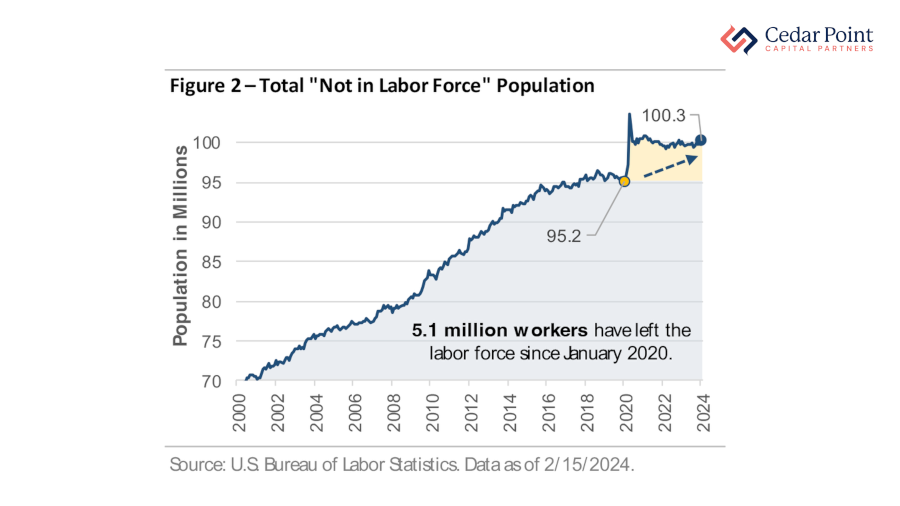 A chart showing the total "not in labor force" population in the US