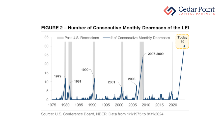 Chart showing the number of consecutive monthly decreases in the LEI