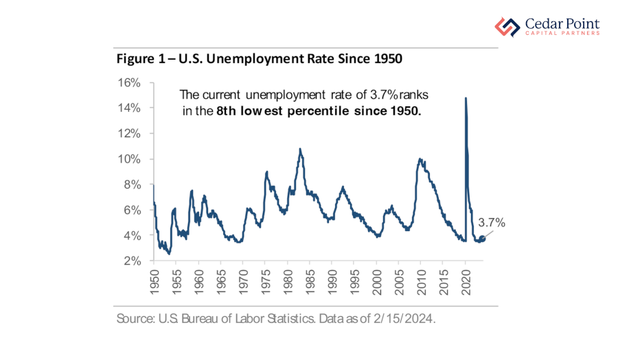 A chart showing the U.S. unemployment rate since 1950 (through 2024)