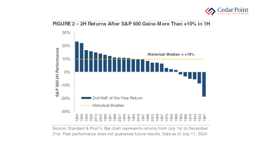 Second Half Returns After S&P 500 Gains of More than 10% in First Half