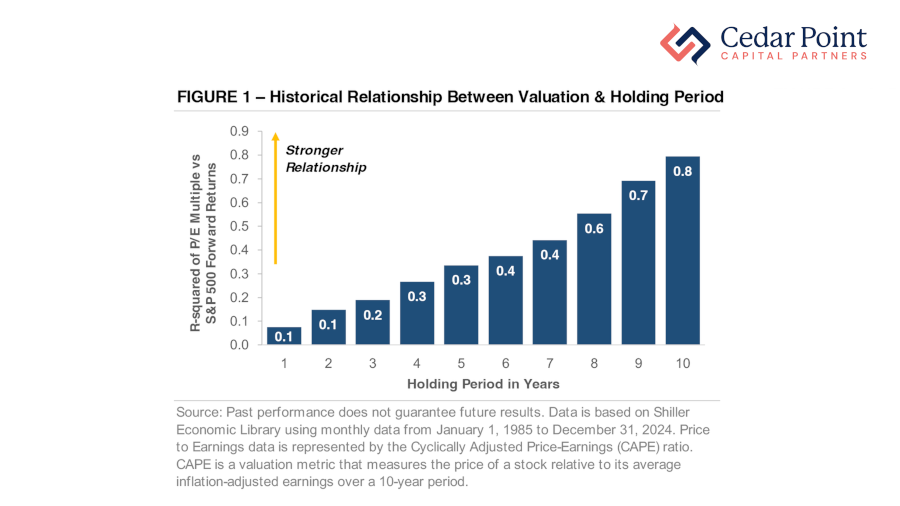 A chart showing the historical relationship between valuation and holding period