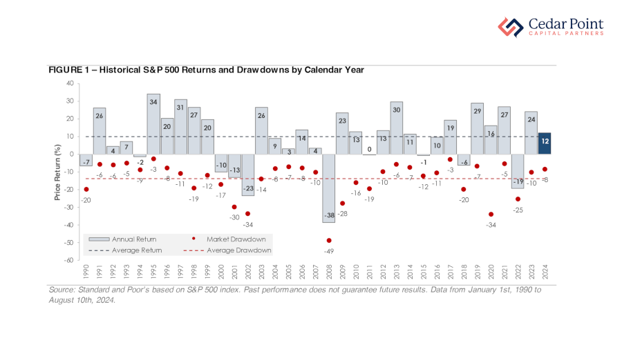 Historical S&P 500 Returns and Drawdowns by Calendar Year