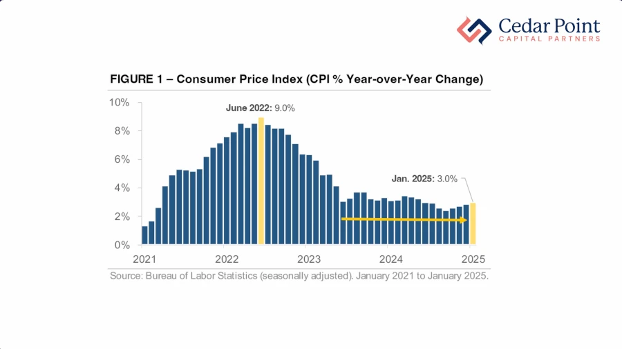 Chart showing year over year change in Consumer Price Index