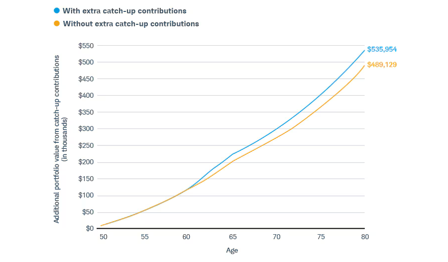 schwab catch up contributions chart.png