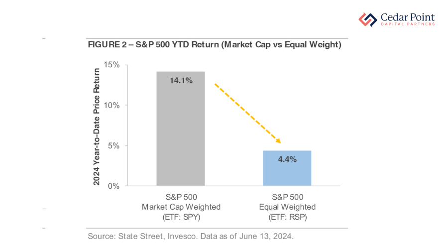 A chart showing the S&P 500 YTD Return in 2024 (Market Cap vs. Equal Weight)