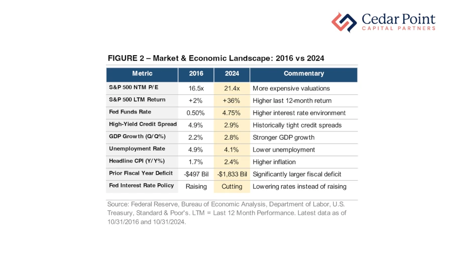 A chart comparing the economic landscape between 2016 and 2024