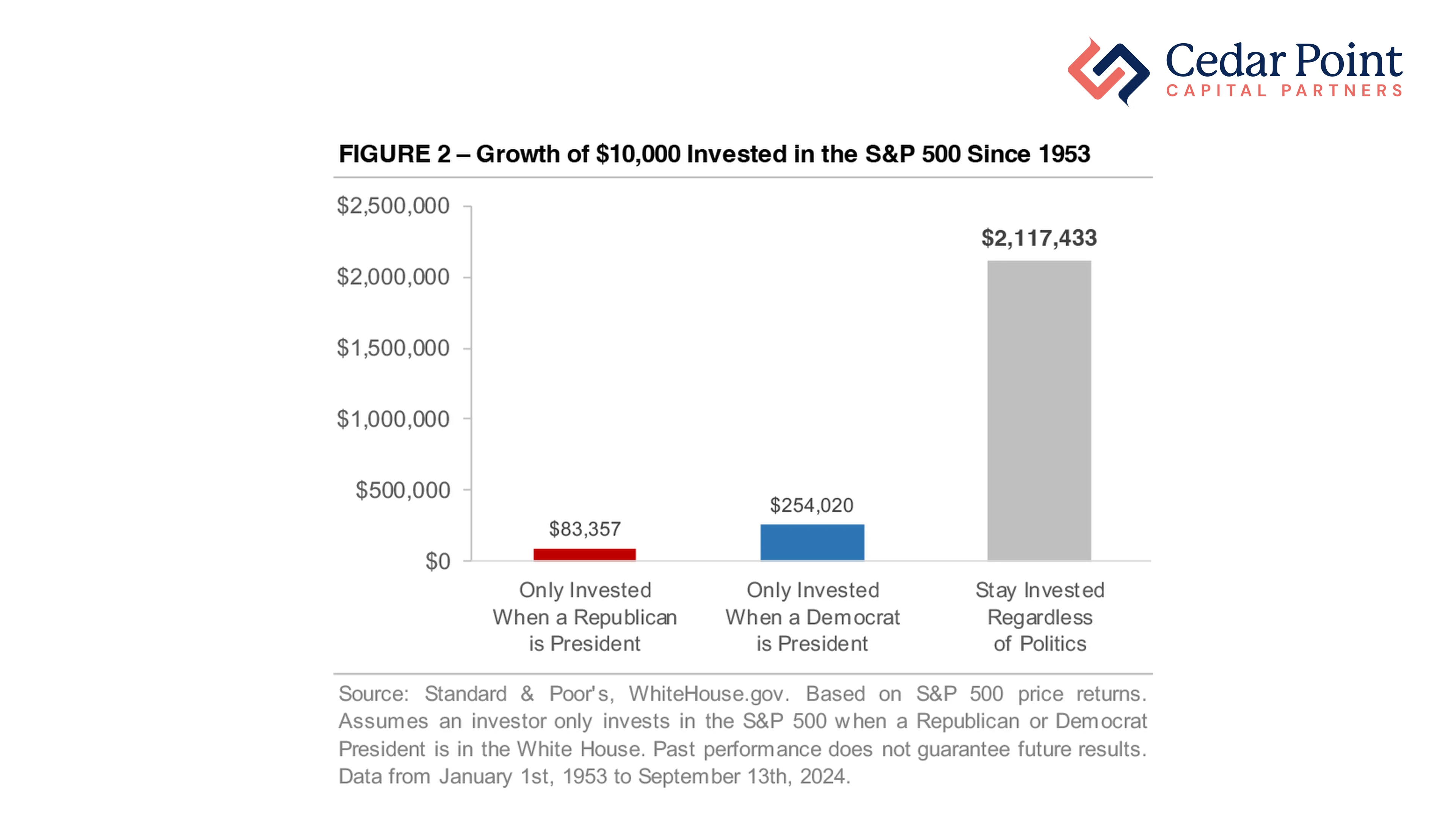 Growth of $10,000 Invested in S&P 500 Since 1953