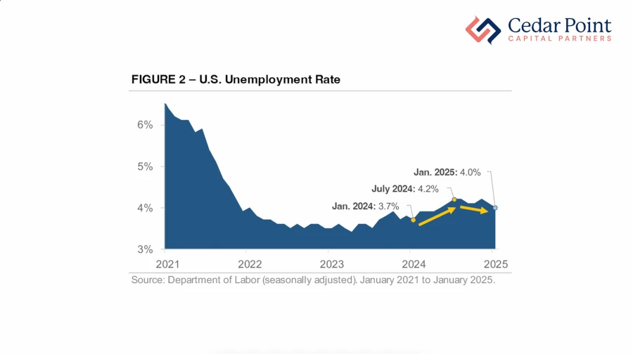 Chart of U.S. unemployment rate