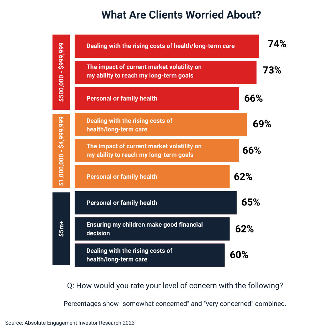 A chart from Absolute Engagement showing the fears of high-net worth investors in 2023