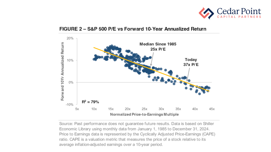 A chart showing the S&P 500 P/E vs. Forward 10-Year Annualized Returns