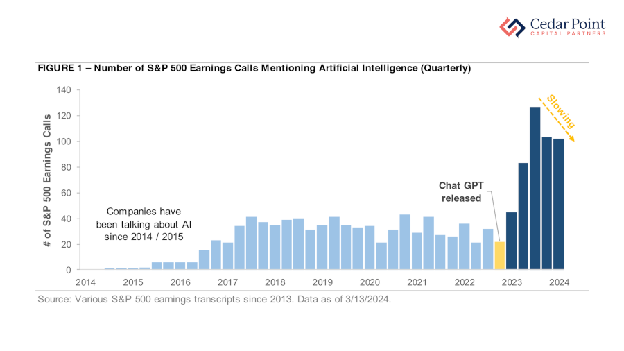 A chart showing the number of S&P 500 earnings calls mentioning AI (Quarterly, 2024)