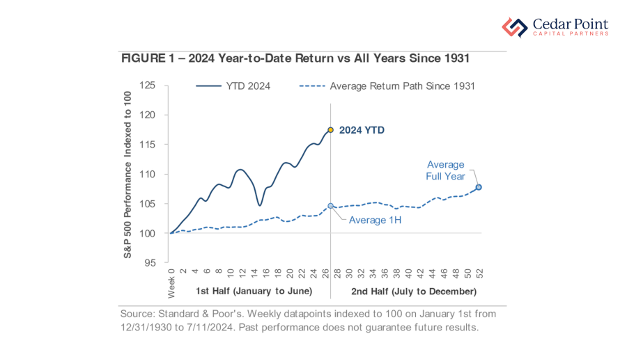 2024 YTD S&P 500 Returns vs. All Years Since 1931