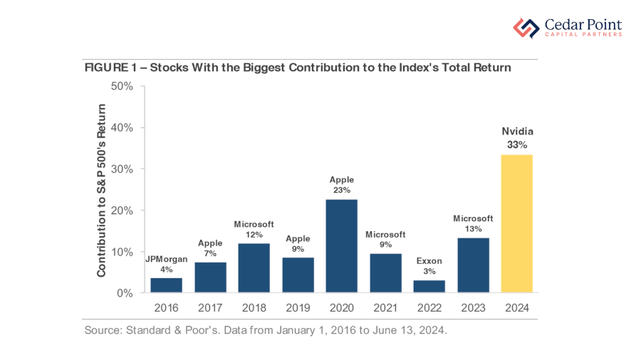 Chart showing the S&P 500 stocks with the biggest contribution to the index's total return over time.